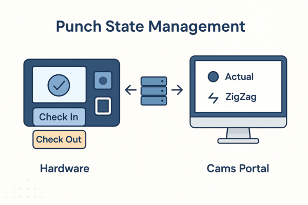 Automating Check-In/Check-Out States in Biometric Attendance Systems How to automate the punch states at biometric machine