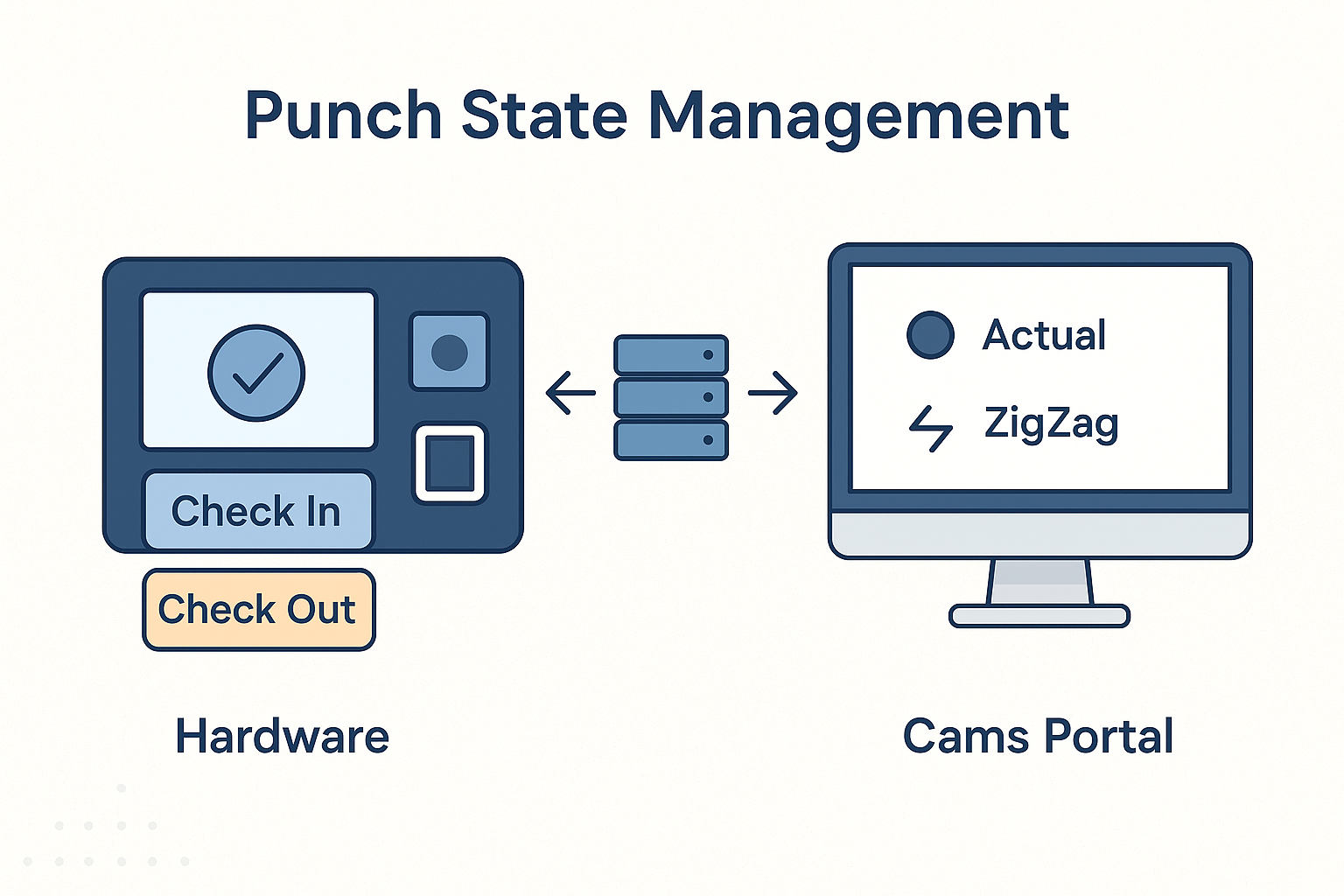 How to automate the punch states at biometric machine